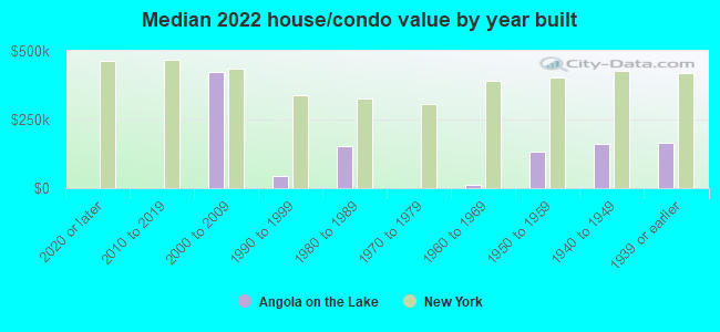 Median 2022 house/condo value by year built