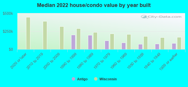 Median 2022 house/condo value by year built