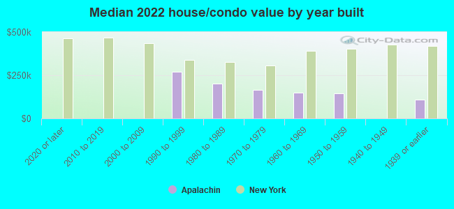 Median 2022 house/condo value by year built