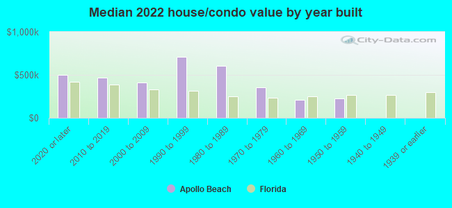 Median 2022 house/condo value by year built