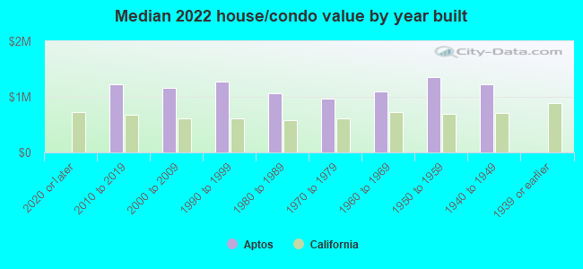 Median 2022 house/condo value by year built