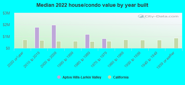 Median 2022 house/condo value by year built