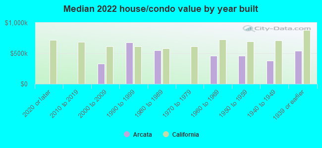 Median 2022 house/condo value by year built