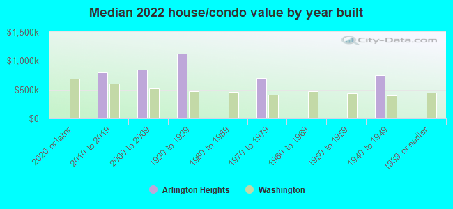 Median 2022 house/condo value by year built