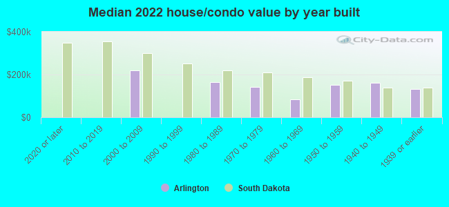 Median 2022 house/condo value by year built