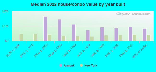 Median 2022 house/condo value by year built