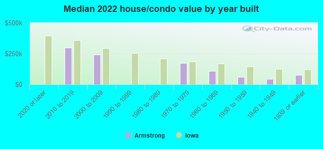 Median 2022 house/condo value by year built