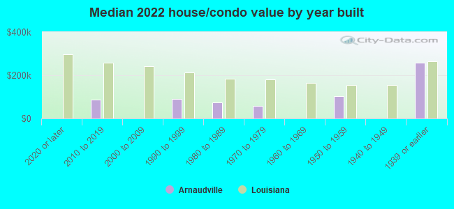 Median 2022 house/condo value by year built