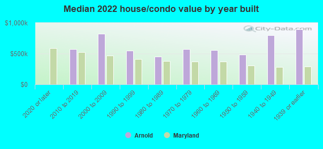 Median 2022 house/condo value by year built