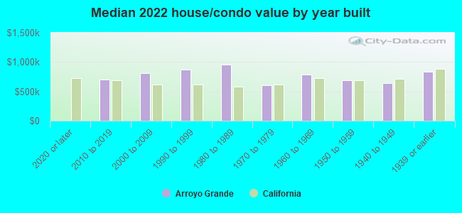 Median 2022 house/condo value by year built