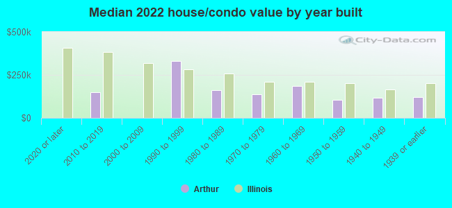 Median 2022 house/condo value by year built