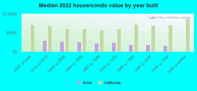 Median 2022 house/condo value by year built