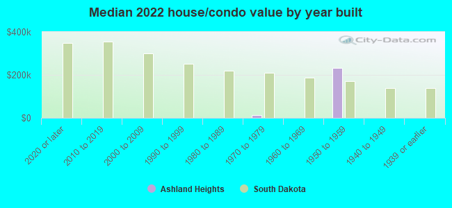 Median 2022 house/condo value by year built