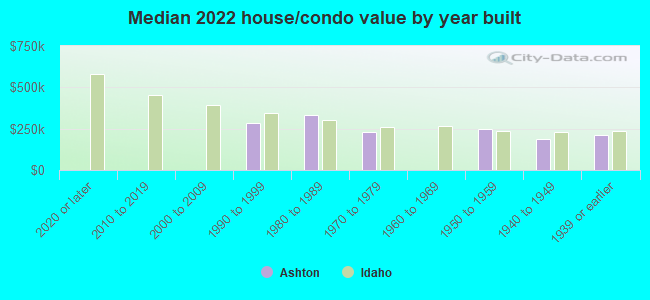 Median 2022 house/condo value by year built