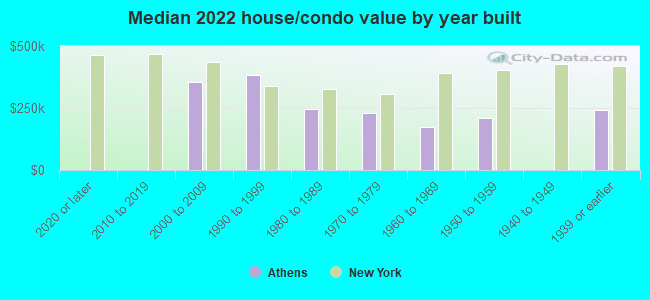 Median 2022 house/condo value by year built