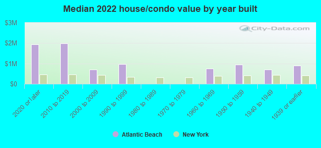 Median 2022 house/condo value by year built