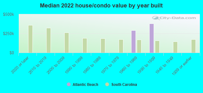 Median 2022 house/condo value by year built