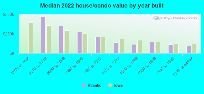 Median 2022 house/condo value by year built