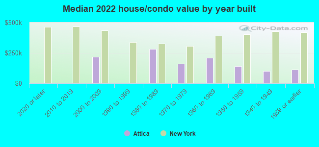 Median 2022 house/condo value by year built