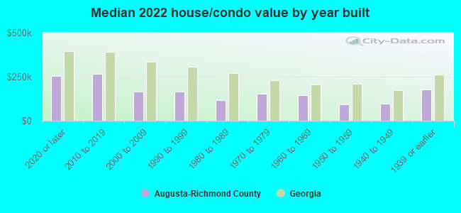 Median 2022 house/condo value by year built