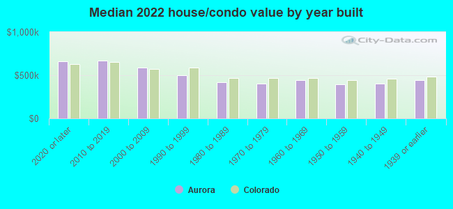 Median 2022 house/condo value by year built