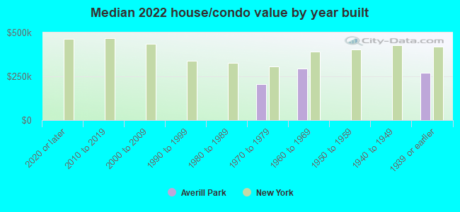 Median 2022 house/condo value by year built