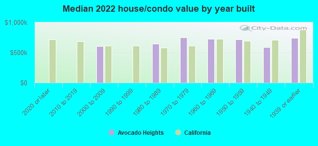 Median 2022 house/condo value by year built