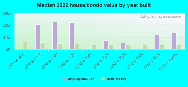 Median 2022 house/condo value by year built