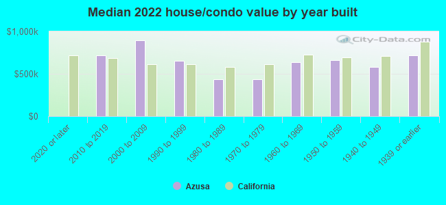 Median 2022 house/condo value by year built