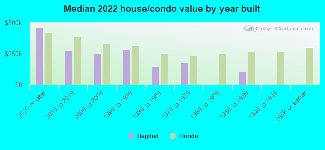 Median 2022 house/condo value by year built