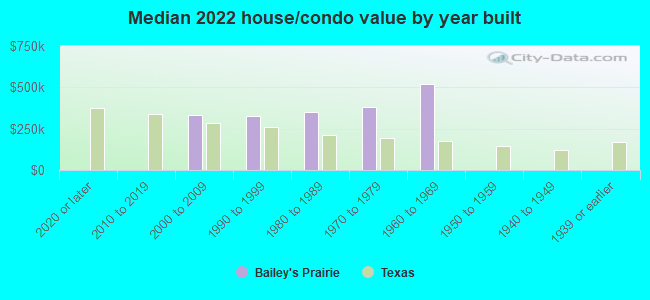 Median 2022 house/condo value by year built