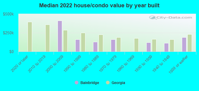 Median 2022 house/condo value by year built