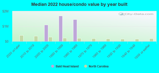 Median 2022 house/condo value by year built