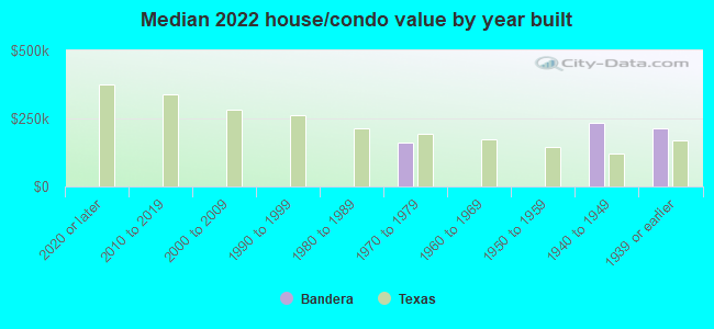 Median 2022 house/condo value by year built