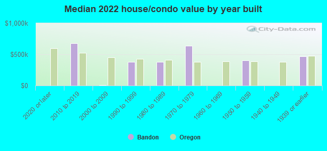 Median 2022 house/condo value by year built