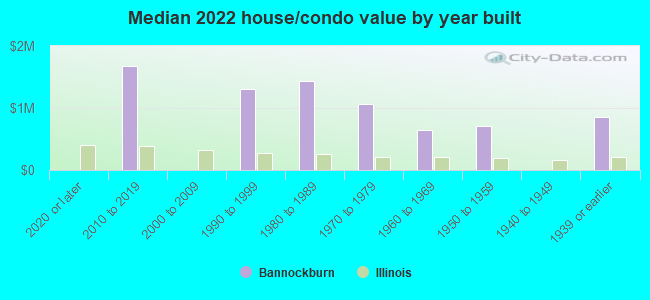 Median 2022 house/condo value by year built