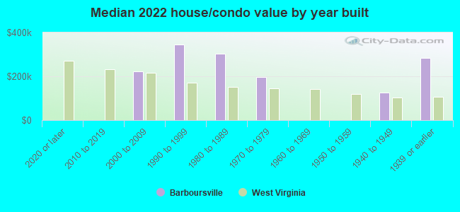 Median 2022 house/condo value by year built