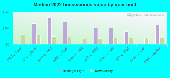 Median 2022 house/condo value by year built