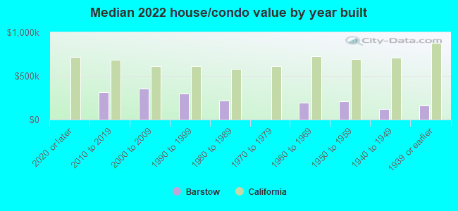 Median 2022 house/condo value by year built