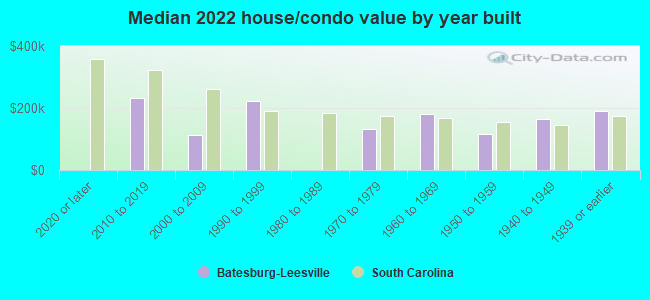 Median 2022 house/condo value by year built