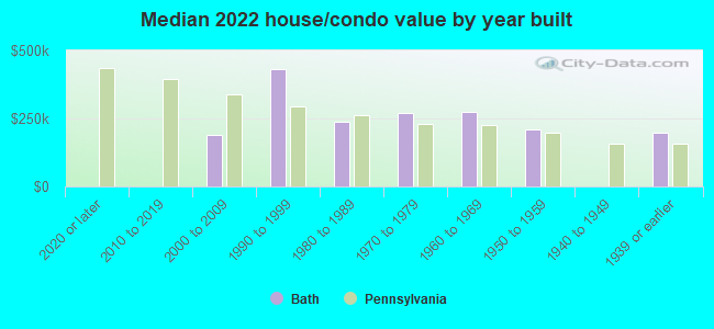 Median 2022 house/condo value by year built