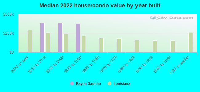 Median 2022 house/condo value by year built