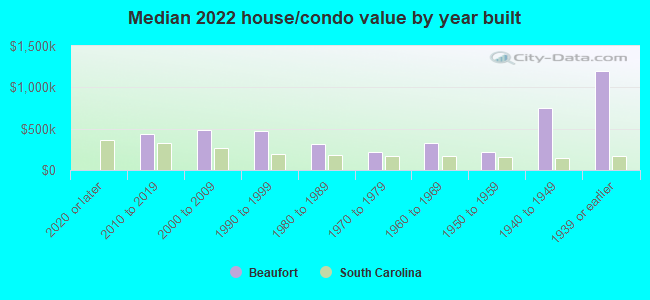 Median 2022 house/condo value by year built