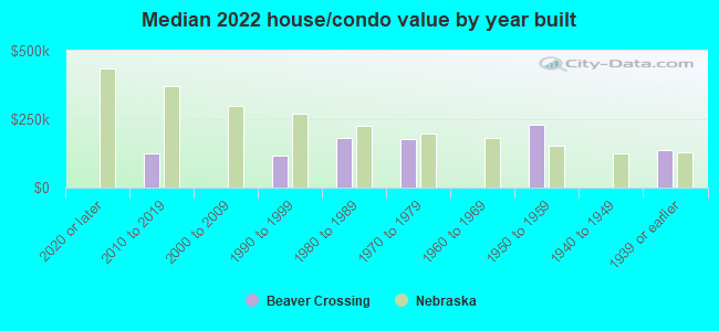 Median 2022 house/condo value by year built