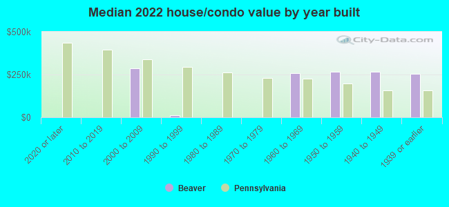 Median 2022 house/condo value by year built