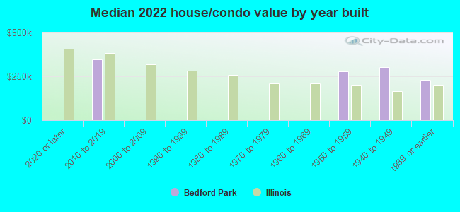 Median 2022 house/condo value by year built