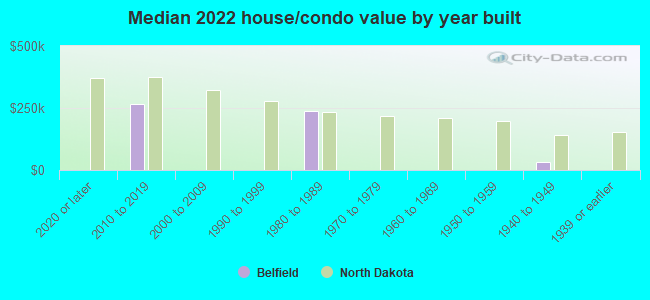 Median 2022 house/condo value by year built