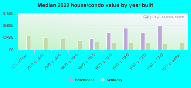 Median 2022 house/condo value by year built