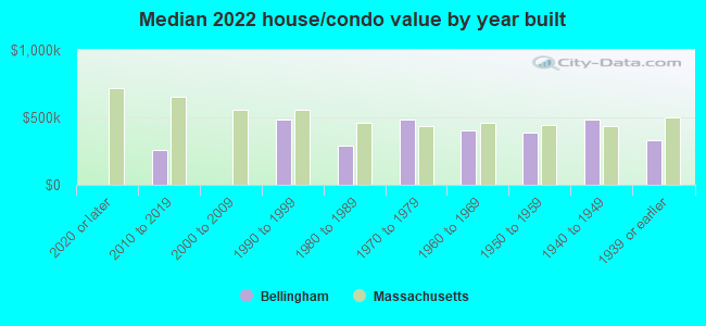 Median 2022 house/condo value by year built