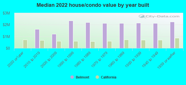 Median 2022 house/condo value by year built